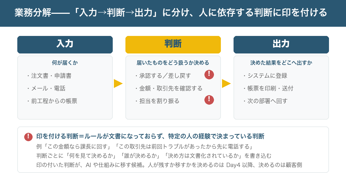 業務分解の図。ひとつの業務を入力（注文書・申請・メール）、判断（承認・差し戻し・担当割り当て）、出力（システム登録・帳票・次工程へ）に分け、判断のうち「人の経験に依存している」箇所に印を付ける
