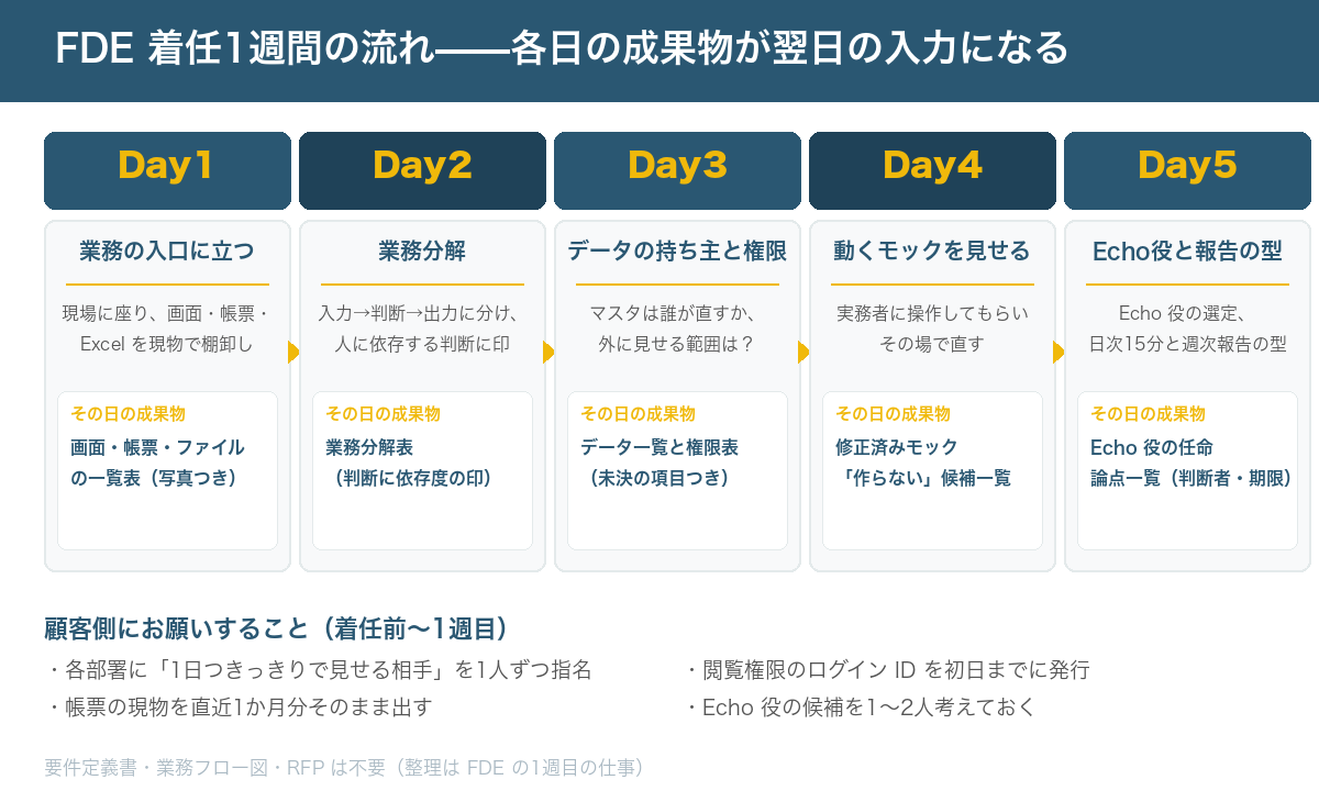 FDE 着任1週間の流れ。Day1 業務の入口に立つ（画面・帳票・データの棚卸し）、Day2 業務分解（入力→判断→出力）、Day3 データの持ち主と権限の確認、Day4 最初のモックを見せて直す・作らない候補を出す、Day5 Echo 役の選定と日次15分・週次報告の型
