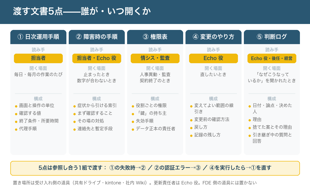 日次運用手順(読み手は担当者、毎日開く)、障害時の手順(読み手は担当者と Echo 役、止まったときに開く)、権限表(読み手は情シスと監査、人事異動と監査のときに開く)、変更のやり方(読み手は Echo 役、直したいときに開く)、判断ログ(読み手は Echo 役と後任と経営、「なぜこうなっているか」を聞かれたときに開く)。5点はすべて受け入れ側の道具に置き、更新責任者は Echo 役
