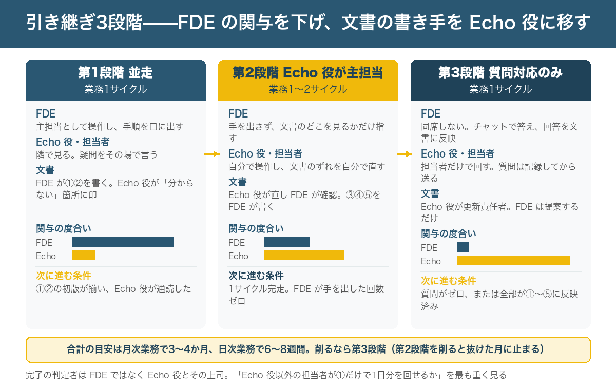 第1段階「並走」は FDE が主担当で操作し Echo 役が隣で見る、文書は FDE が書く。第2段階「Echo 役が主担当」は Echo 役が操作し FDE が隣で見る、文書は Echo 役が直し FDE が確認する。第3段階「FDE は質問対応のみ」は Echo 役だけで回し、FDE は同席せずチャットで質問に答える、文書は Echo 役が更新する。FDE の関与は段階ごとに下がり、Echo 役の関与は上がる。各段階の終わりに移行条件がある