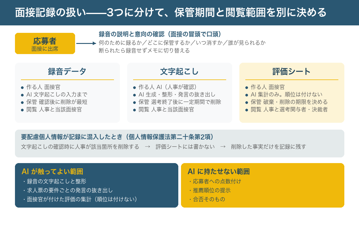 面接記録の扱いを示す図。上段に応募者から矢印が伸び、「録音の説明と意向の確認（面接の冒頭で口頭）。何のために録るか、どこに保管するか、いつ消すか、誰が見られるか。断られたら録音せずメモに切り替える」と記す。中段は録音データ・文字起こし・評価シートの3つの箱で、それぞれ作る人・AI が触る範囲・保管・閲覧できる人を並べる。その下に、要配慮個人情報が記録に混入したときの手順（文字起こしの確認時に人事が該当箇所を削除、評価シートには書かない、削除した事実だけを記録に残す）。最下段は左に「AI が触ってよい範囲」（文字起こしと整形、要件ごとの発言の抜き出し、面接官が付けた評価の集計）、右に「AI に持たせない範囲」（応募者への点数付け、推薦順位の提示、合否そのもの）