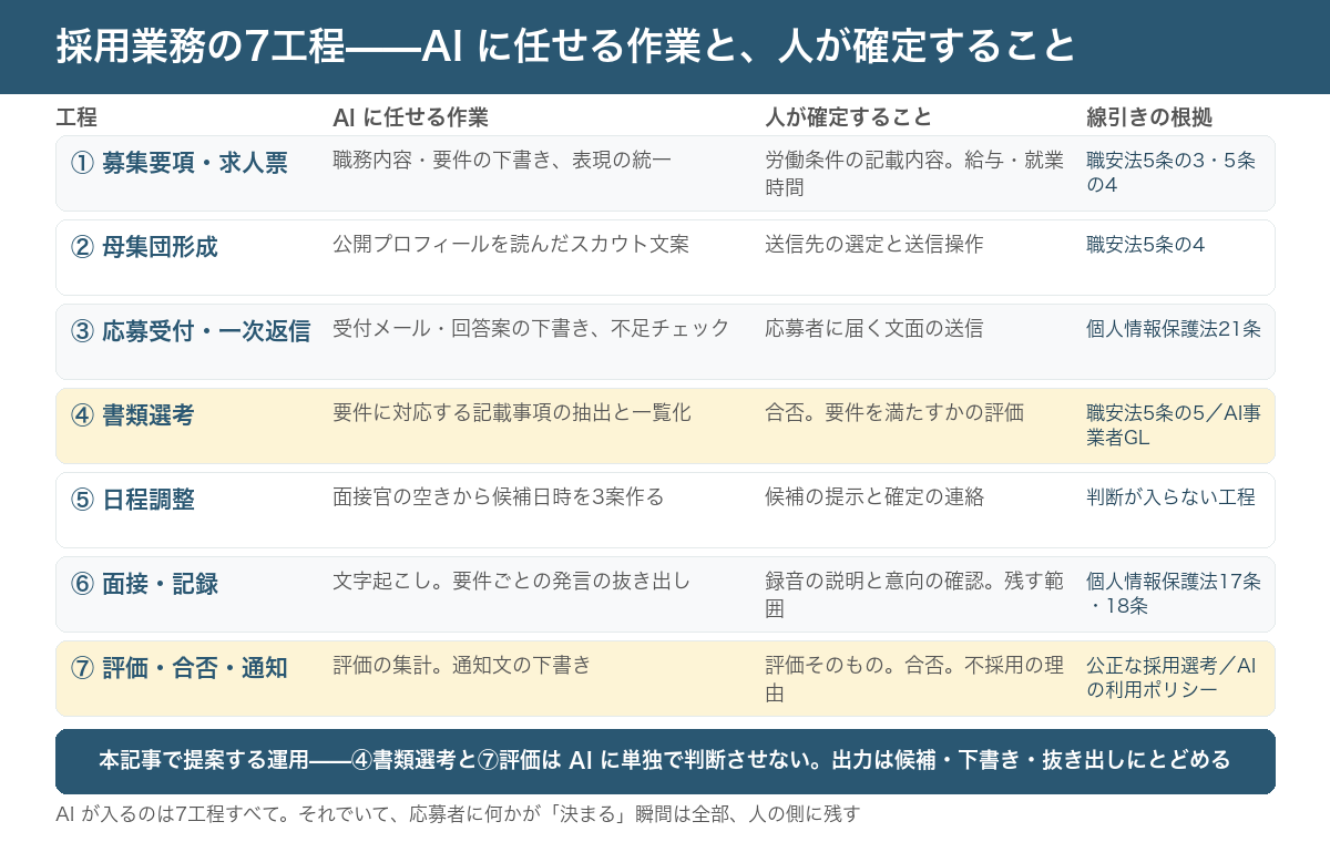 採用業務の7工程を4列の表にした図。行は①募集要項・求人票 ②母集団形成 ③応募受付・一次返信 ④書類選考 ⑤日程調整 ⑥面接・記録 ⑦評価・合否・通知。列は「AI に任せる作業」（下書き・抽出・候補出し・文字起こし）、「人が確定すること」（労働条件の記載、送信操作、合否、録音の説明と意向の確認、評価）、「線引きの根拠」（職業安定法5条の3〜5条の5、個人情報保護法17条・18条・21条、公正な採用選考、AI 事業者ガイドライン）。④書類選考と⑦評価の行に色を付け、下部の帯に「本記事で提案する運用——④書類選考と⑦評価は AI に単独で判断させない。AI の出力は候補・下書き・抜き出しにとどめる」と記す