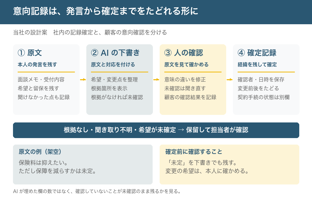 意向記録を原文、AIの下書き、人の確認、確定記録の順に分ける図。未確認事項は保留に戻す。社内での記録確定と顧客の意向確認を別に記録し、原文・変更理由・確認日時をたどれる構成。