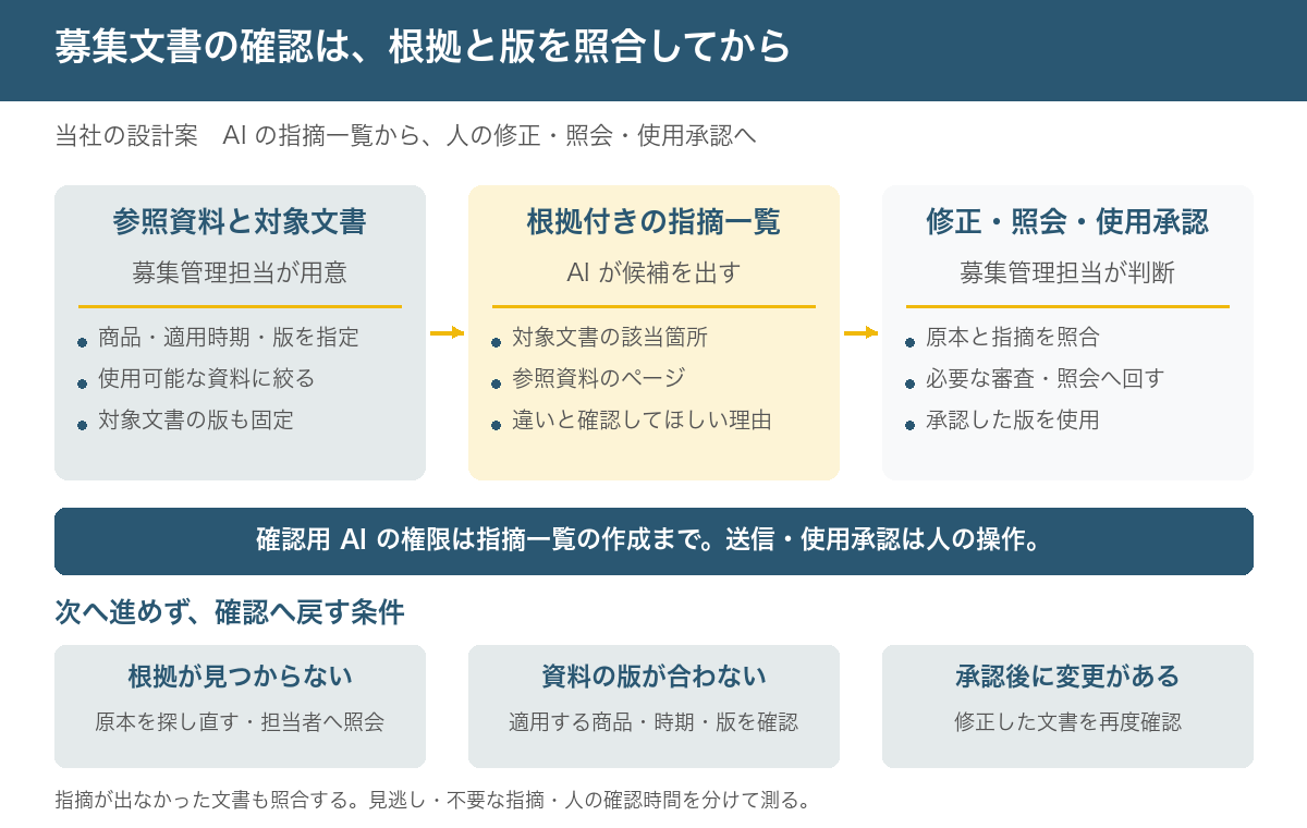 募集文書の確認工程の図。管理された参照資料と対象文書を用意し、AIが根拠付きの指摘一覧を作り、募集管理担当が修正・照会・使用承認を判断する。根拠不明、版の不一致、承認後の変更は確認へ戻す。