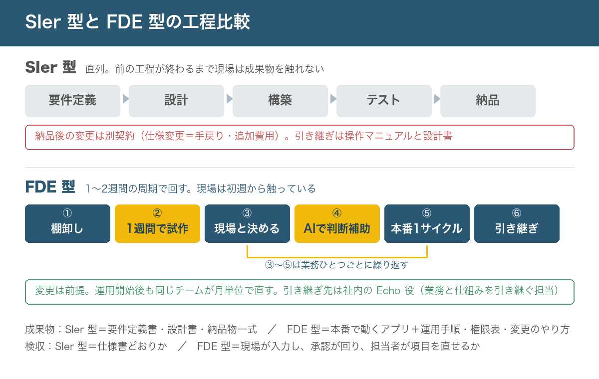 SIer 型と FDE 型の工程比較図。SIer 型は要件定義・設計・構築・テスト・納品が直列に並び、納品後の変更は別契約。FDE 型は棚卸し・試作・現場と決める・AI で判断補助・本番 1 サイクル・引き継ぎが短い周期で回り、運用開始後も同じチームで直す