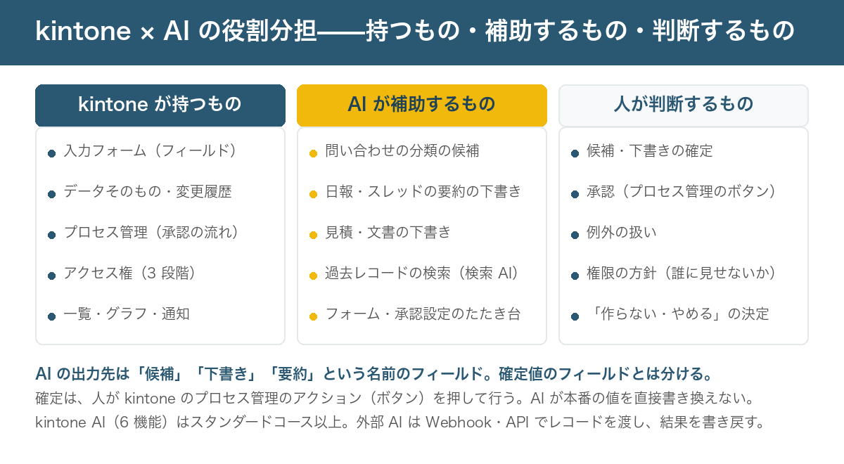 kintone × AI の役割分担図。kintone が持つもの: 入力フォーム・データ・プロセス管理・アクセス権・変更履歴。AI が補助するもの: 分類の候補・要約の下書き・見積の下書き・過去レコードの検索・設定のたたき台。人が判断するもの: 確定・承認・例外の扱い・権限の方針・作らないという決定