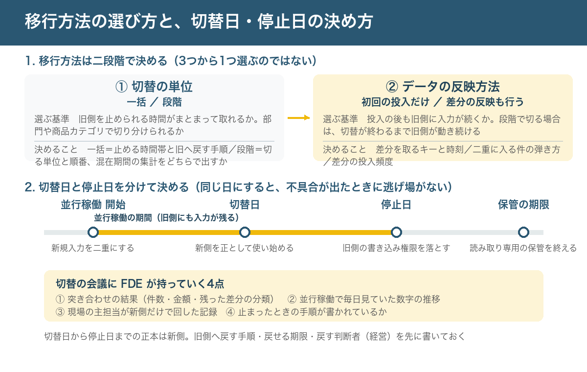 移行方法を二段階で決める図。切替の単位を一括か段階かで選び、次に初回の投入だけで足りるか差分の反映が要るかを決める。あわせて並行稼働の期間、切替日と停止日の分け方、切替判断の材料4点