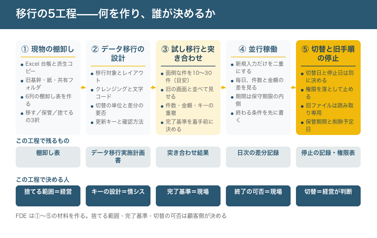 Excel 台帳・旧基幹システムから新しい仕組みへ移す5工程(棚卸し・移行設計・試し移行・並行稼働・切替と停止)と、各工程の成果物・判断者