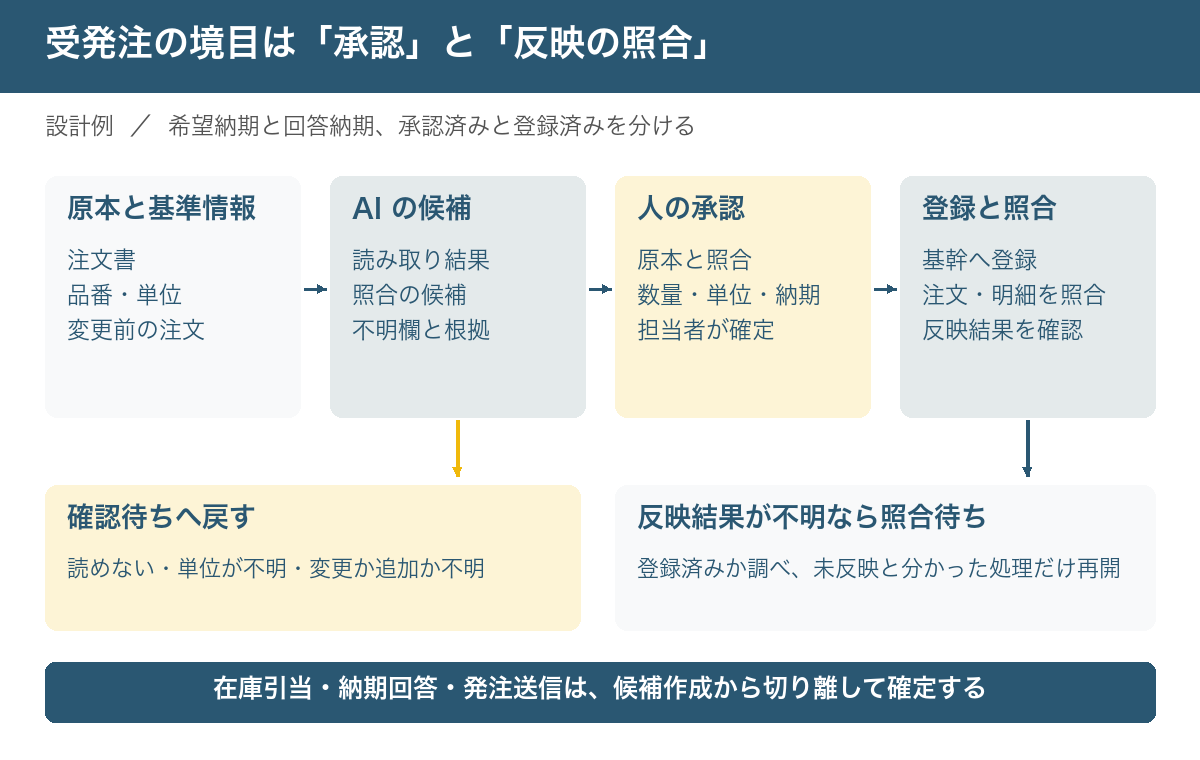 注文書と基準情報から AI が候補を作り、人が原本・単位・納期を確認して承認し、基幹システムへの反映を照合する流れ。読めない入力や不一致は確認待ちへ、反映結果が不明な処理は照合待ちへ分岐する。