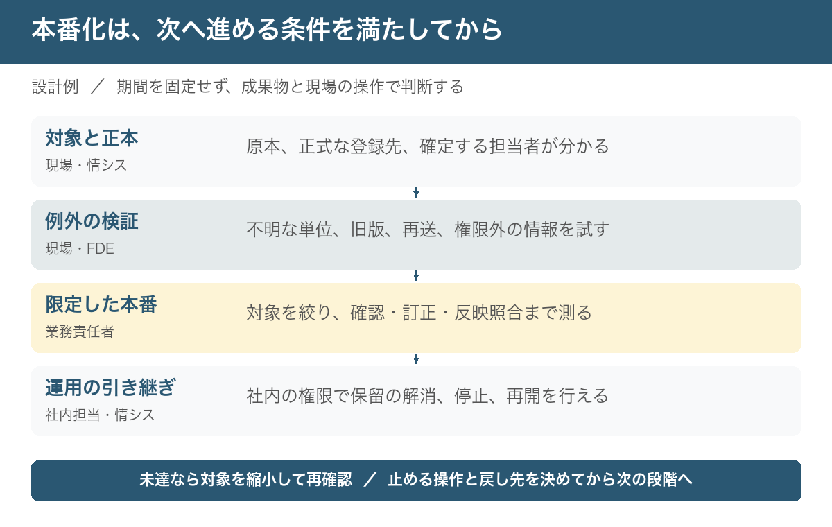 製造業の AI 導入を、対象と正本、例外の検証、限定した本番、社内運用への引き継ぎの順に進める判断図。各段階に担当者と確認する成果物を示し、未達なら対象を縮小して再確認する。止める操作と戻し先を決めてから次の段階へ進む。