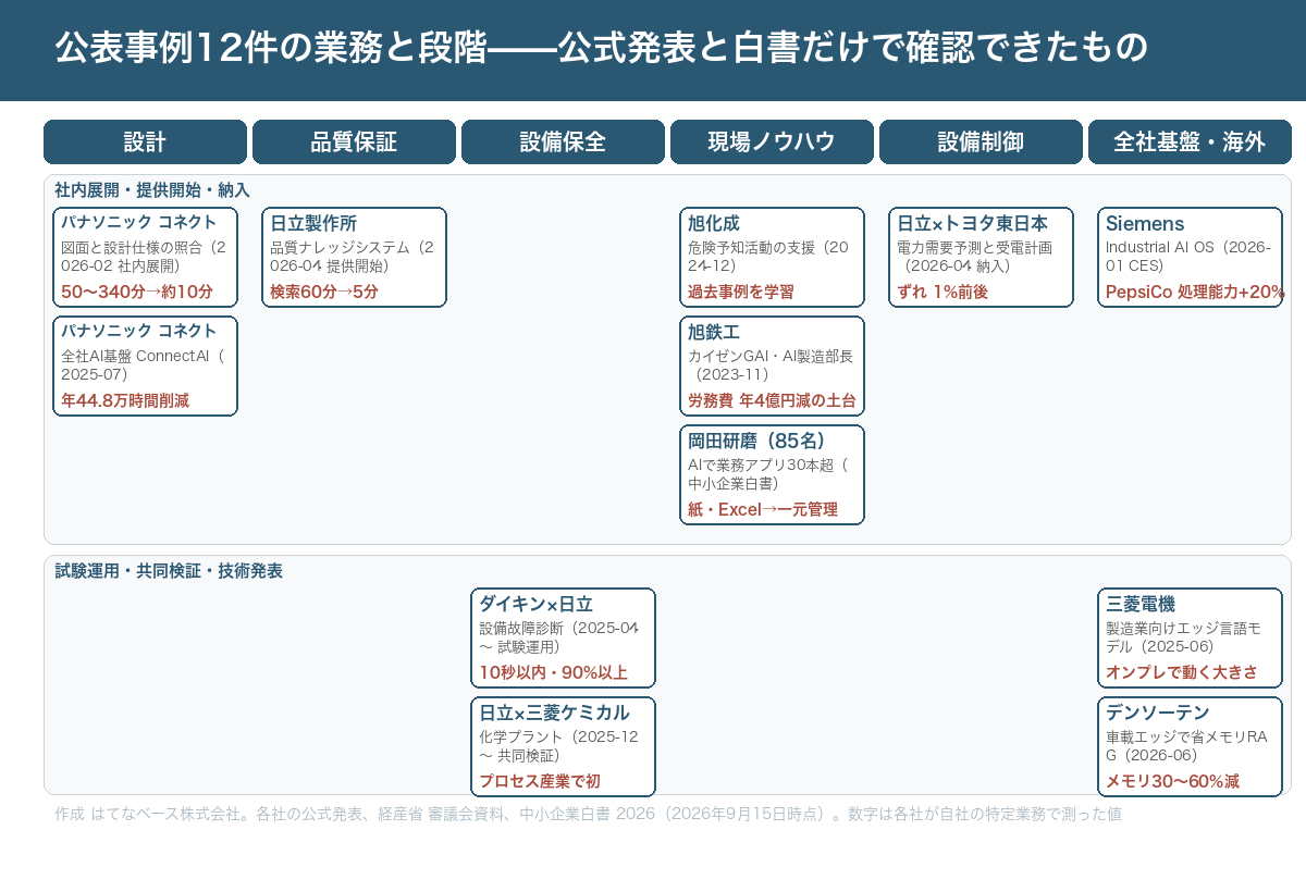 製造業の生成AI事例12件を、横軸に業務(設計・品質保証・設備保全・現場ノウハウ・設備制御・全社基盤)、縦軸に段階(社内展開または提供開始、試験運用または共同検証)で配置した図。設計にパナソニック コネクトの図面照合(社内展開)、品質保証に日立の品質ナレッジシステム(提供開始)、設備保全にダイキン×日立(試験運用)と日立×三菱ケミカル(共同検証)、現場ノウハウに旭化成の危険予知と旭鉄工のカイゼン、設備制御に日立×トヨタ自動車東日本の電力管理、全社基盤にパナソニック コネクトの ConnectAI、三菱電機のエッジ言語モデル、デンソーテンの車載 RAG、中小に岡田研磨、海外に Siemens が並ぶ。各カードに公表された数字が添えられている
