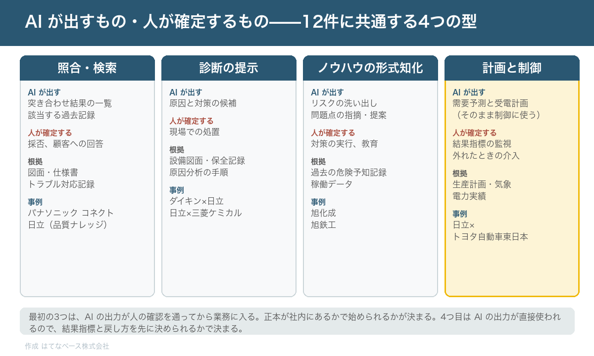 業務に適用した7件の AI と人の分担を4つの型で示した図。照合・検索(AI が一覧を出し、人が採否を決める。根拠は図面・仕様書・過去記録)、診断の提示(AI が原因と対策の候補を出し、保全技術者が処置を決める。根拠は設備図面と保全記録)、ノウハウの形式知化(AI がリスクの洗い出しや指摘を出し、現場が対策と教育を行う。根拠は過去の記録と稼働データ)、計画と制御(AI が予測と計画を出してそのまま制御に使い、人は結果指標を監視して外れたら介入する)。下部に「最初の3つは正本が社内にあるかで決まる。4つ目は指標と戻し方を先に決められるかで決まる」と書かれている