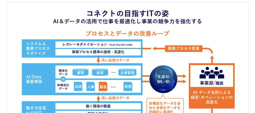パナソニック ホールディングスのニュースルームに掲載された、パナソニック コネクトの図「コネクトの目指すITの姿——AI&データの活用で仕事を最適化し事業の競争力を強化する」。プロセスとデータの改善ループとして、システム&業務プロセスのモダナイズ(レガシーモダナイゼーション、業務プロセス標準の適用・高度化)、AI/Data 基盤構築(構造化データの顧客・経営・生産管理、非構造化データの品質・人事・製造・経理)から高い品質のデータが生成AI・ML・BI に流れ、事業部・職能の AI・データ活用による経営・オペレーションの高度化につながり、業務プロセス変革として戻る構成