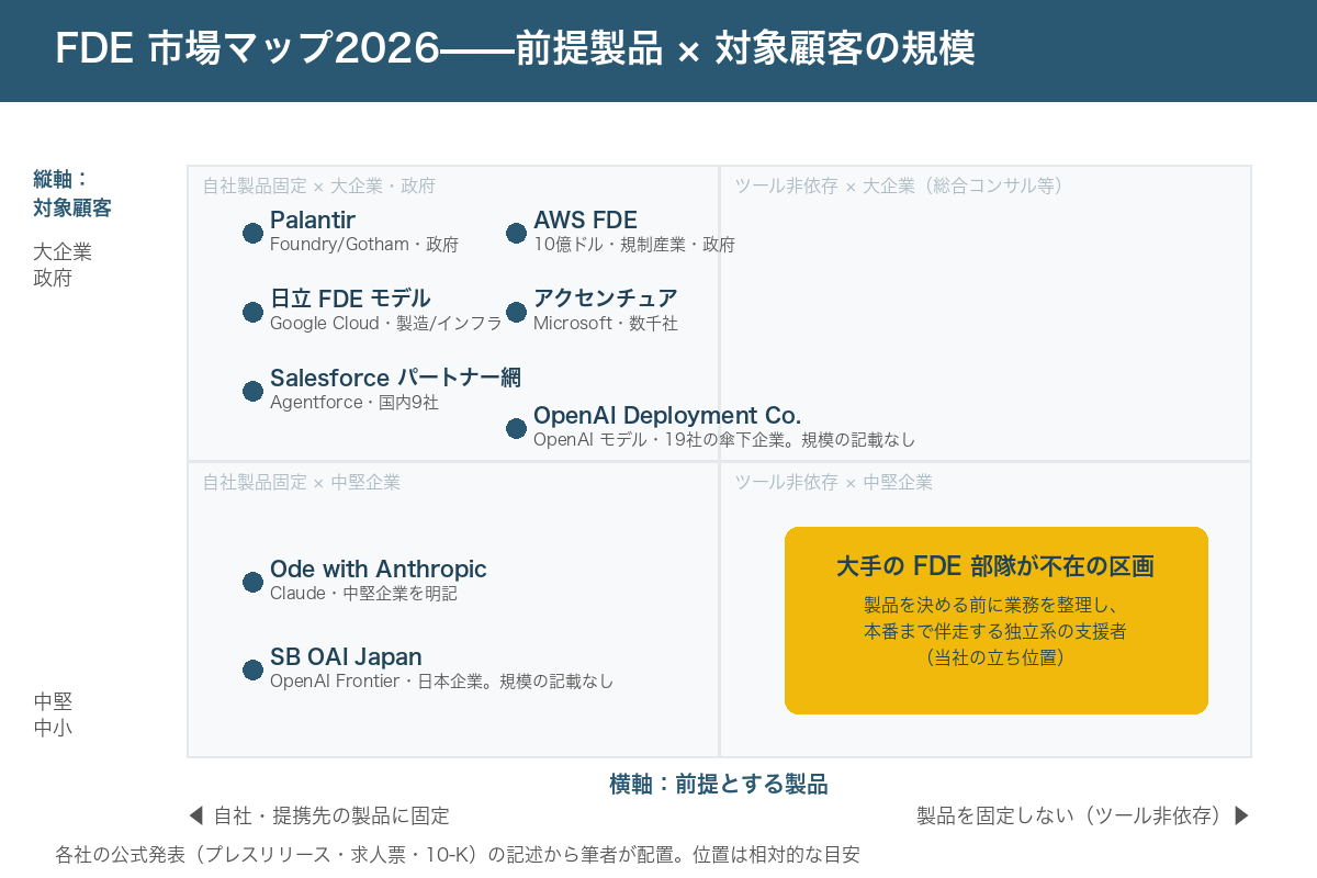 FDE 市場マップ2026。横軸は前提製品(自社製品固定からツール非依存へ)、縦軸は対象顧客の規模(大企業・政府から中堅・中小へ)。Palantir・AWS・アクセンチュア・日立・Salesforce パートナー網は左上(自社製品固定×大企業)、Ode with Anthropic は左下(自社製品固定×中堅企業)、OpenAI Deployment Company・SB OAI Japan は対象規模の記載がなく左寄りの中段、右下の「ツール非依存×中堅企業」は空白地帯で、当社の立ち位置として示している