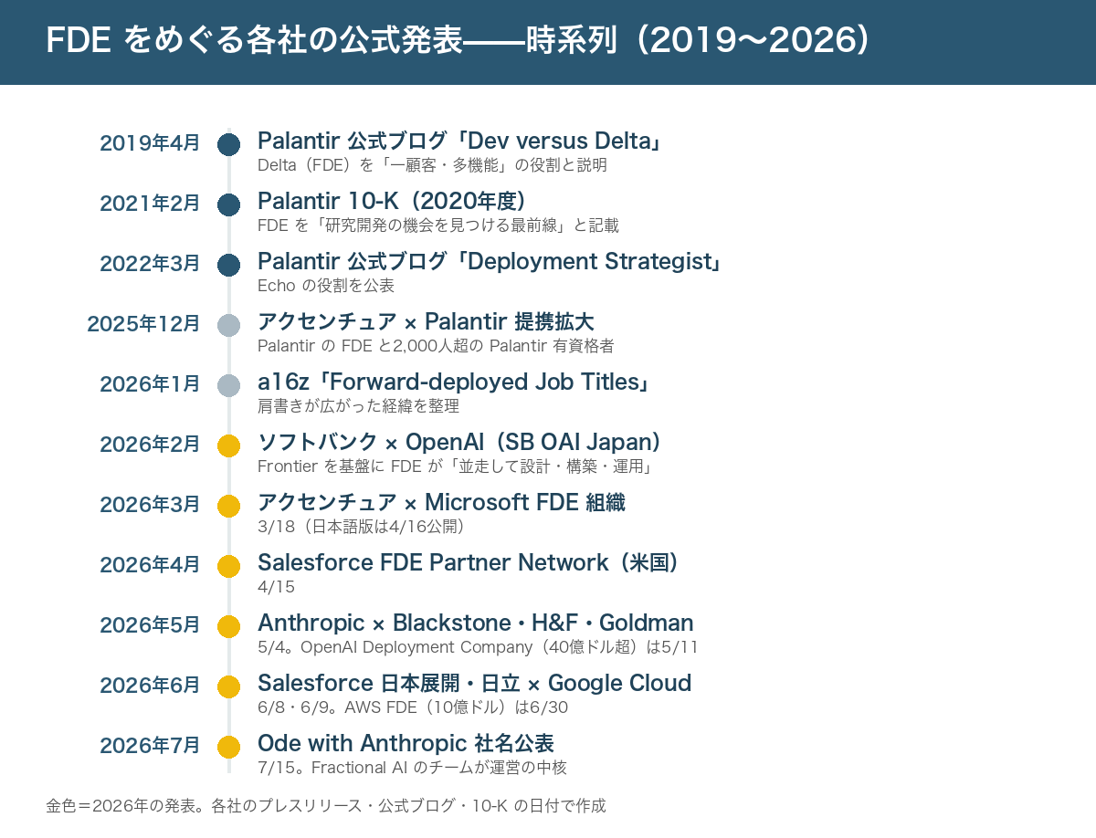 FDE に関する各社の公式発表の時系列。2019年4月 Palantir ブログ「Dev versus Delta」、2021年2月 Palantir 10-K に FDE 記載、2022年3月 Palantir ブログ「Deployment Strategist(Echo)」、2025年12月 アクセンチュアと Palantir の提携拡大、2026年1月 a16z「Forward-deployed Job Titles」、2月 ソフトバンク×OpenAI(SB OAI Japan)、3月 アクセンチュア×Microsoft FDE 組織、4月 Salesforce FDE Partner Network(米国)、5月 Anthropic×Blackstone・H&F・Goldman の新会社と OpenAI Deployment Company、6月 Salesforce 日本展開・日立×Google Cloud・AWS FDE 10億ドル、7月 Ode with Anthropic 社名公表