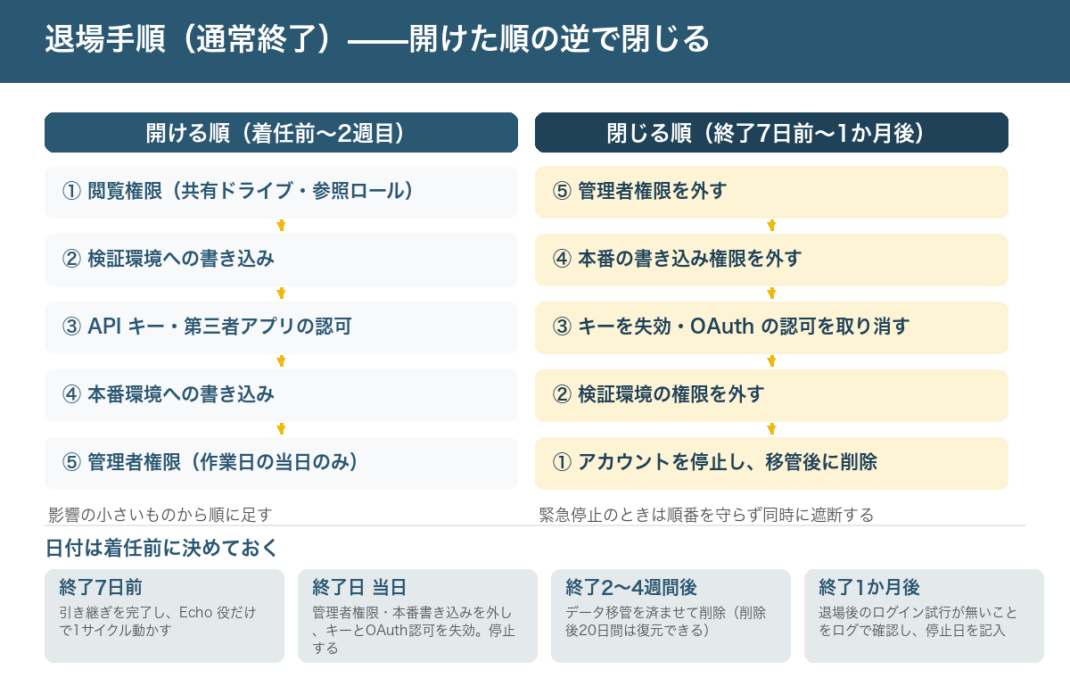権限を開ける順と閉じる順を左右に並べた図。左は着任前から2週目にかけて、閲覧権限、検証環境への書き込み、API キーと第三者アプリの認可、本番環境への書き込み、管理者権限（作業日の当日のみ）の順に開ける。右は終了7日前から1か月後にかけて、管理者権限、本番の書き込み権限、キーの失効と OAuth 認可の取り消し、検証環境の権限、アカウントの停止と移管後の削除、と逆順で閉じる。引き継ぎ中に閲覧権限を先に止めない、という条件が付く