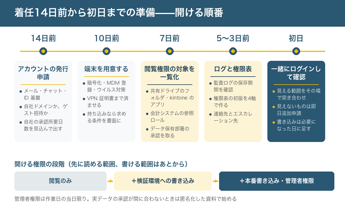 着任準備の時系列図。左から14日前にアカウント発行申請、10日前に端末の用意、7日前に閲覧権限の対象を一覧化、5〜3日前に監査ログの保存期間確認と権限表の作成、初日に FDE と一緒にログインして見える範囲を確認、の順に並ぶ。下段は権限の段階で、閲覧のみ→検証環境への書き込み→本番書き込み・管理者権限の順に開け、管理者権限は作業日の当日限りという条件が付く