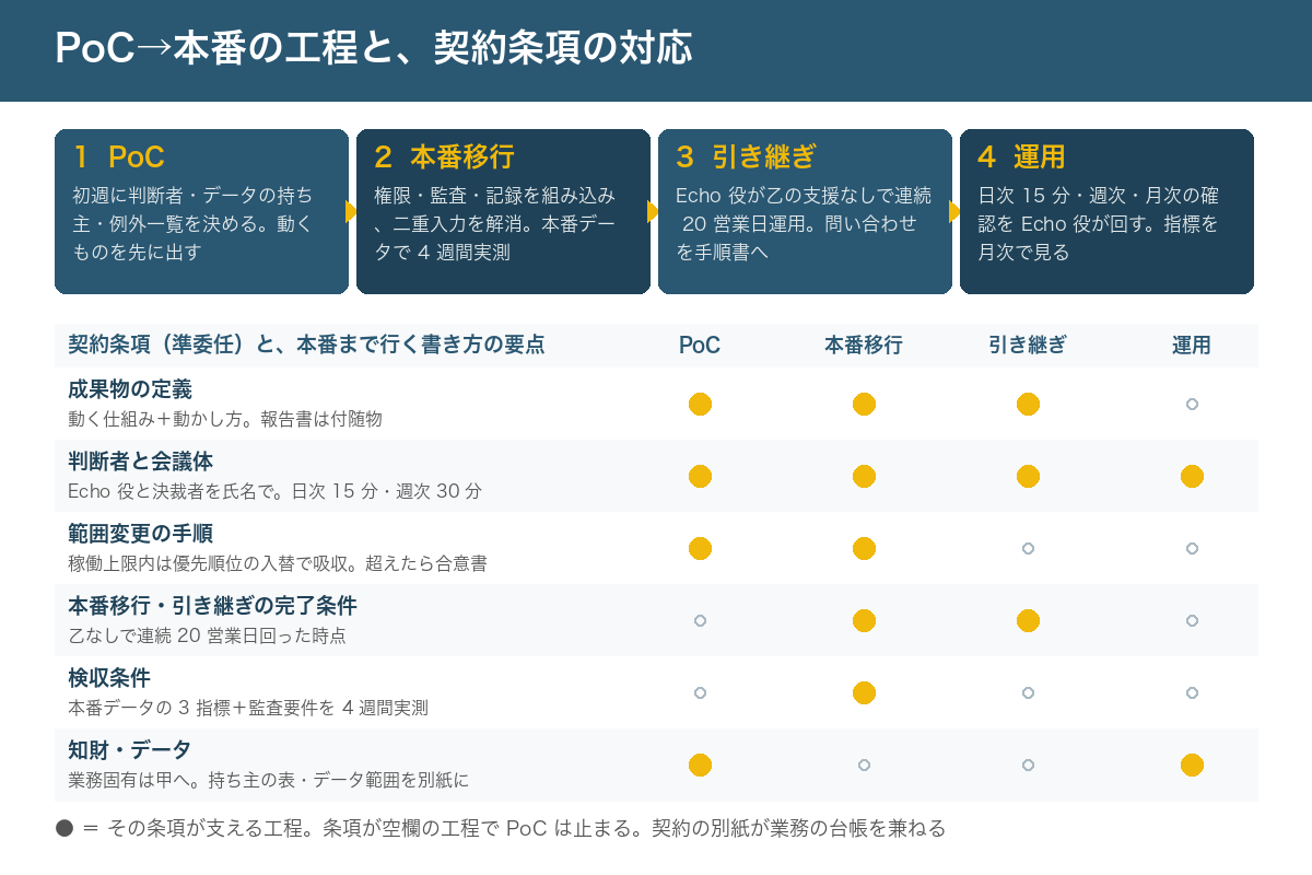 PoC から本番までの工程と契約条項の対応図。PoC（初週に判断者・データの持ち主・例外一覧を決める）、本番移行（権限・監査・二重入力の解消）、引き継ぎ（Echo 役が 20 営業日単独運用）、運用の 4 工程の下に、成果物の定義、判断者と会議体、範囲変更の手順、本番移行・引き継ぎの完了条件、検収条件、知財・データの 6 条項がどの工程を支えるかを線で結んでいる
