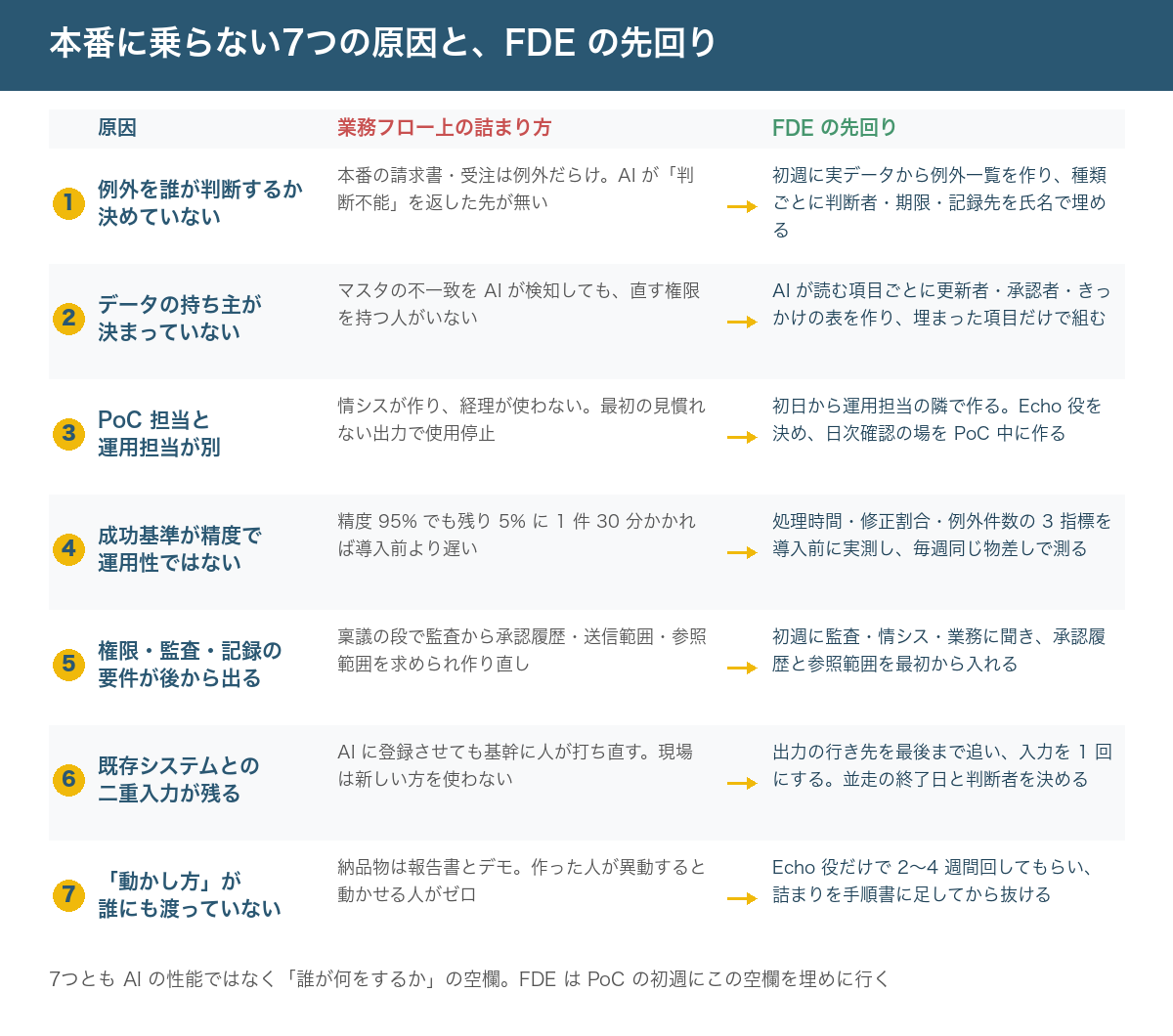 PoC が本番に乗らない 7 つの原因と FDE の先回りの対応図。例外の判断者、データの持ち主、PoC 担当と運用担当の分離、精度だけの成功基準、後出しの権限・監査要件、二重入力の残存、動かし方の未引き継ぎ。それぞれに FDE が初週に決める対応を並べている