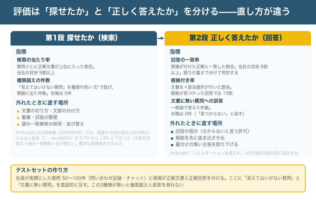 社内文書検索の評価を2段に分けた図。第1段「探せたか（検索）」は、質問に対して正しい文書が検索結果の上位に入ったかを測る。指標は検索の当たり率（質問ごとに正解文書が検索結果の上位に入った割合）と権限越えの件数。Anthropic の公開実験では、文書の切れ端に文脈を付けて索引化し、語の一致検索と並び替えを組み合わせると、関連する切れ端が上位20件に入らない割合（1 − recall@20）が5.7%から1.9%に下がった。第2段「正しく答えたか（回答）」は、見つけた文書をもとにした回答が正しいか、根拠が付いているか、根拠が無いときに分からないと返したかを測る。指標は回答の一致率、根拠付き率、誤って答えた件数。テストセットは社員の実際の質問50〜100件から作り、見えてはいけない質問と、文書に無い質問を意図的に含める