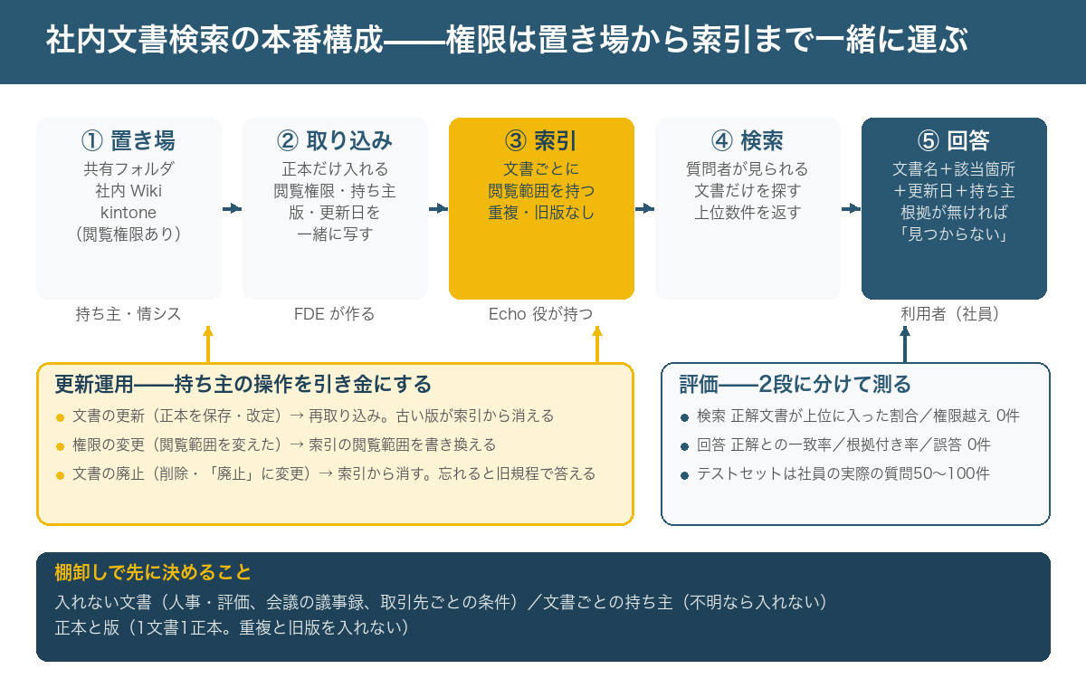 社内文書検索の構成図。左から順に、文書の置き場（共有フォルダ・社内 Wiki・kintone など。それぞれ閲覧権限付き）、取り込み（正本だけを取り込み、閲覧権限と持ち主・版・更新日を一緒に写す）、索引（文書ごとに閲覧範囲の情報を持つ）、検索（質問した人が見られる文書だけを検索する）、回答（文書名と該当箇所を付けて返す。根拠が無ければ「分からない」）。下段に更新運用の矢印（持ち主が文書を更新すると取り込みが再実行され、古い版が索引から消える）と、評価（検索の当たり率と回答の正しさをテストセットで測る）