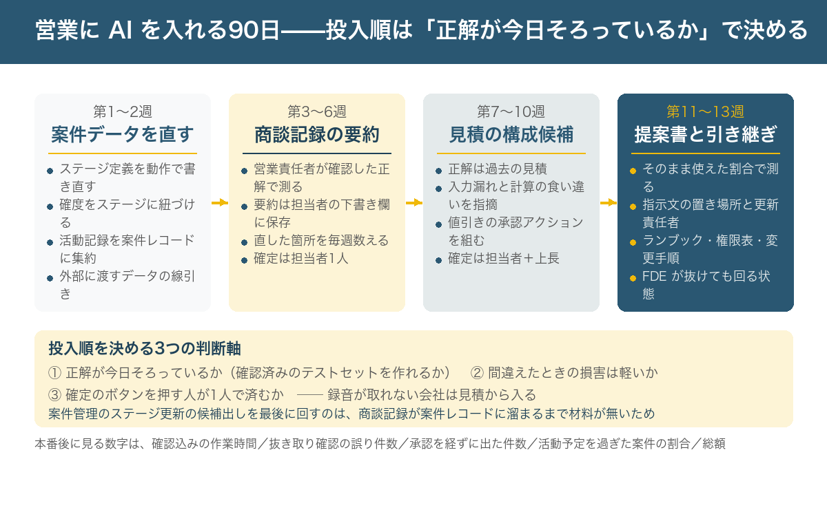 営業業務に AI を入れる90日の進め方を示す図。第1〜2週は案件データの棚卸しとステージ定義の書き直し、外部に渡すデータの線引き。第3〜6週は商談記録の要約を担当者の下書き欄に保存する仕組みを本番投入する。第7〜10週は見積の構成候補と入力漏れの指摘を投入し、値引きの承認アクションを組み替える。第11〜13週は提案書の下書きを投入し、ランブックと権限表を引き渡す。下段に、投入順を決める3つの判断軸（正解が今日そろっているか、間違えたときの損害、確定を押す人が1人か複数か）と、録音できない会社は見積から入る旨を示す