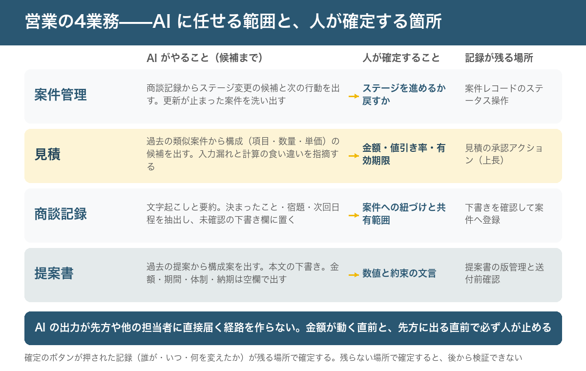 営業の4業務における AI と人の線引きを示す図。案件管理は AI がステージ更新と次の行動の候補を出し、人がステージを確定する。見積は AI が過去案件から構成と単価の候補を出し、人が金額と値引きを確定し上長が承認する。商談記録は AI が要約と決まったことの抽出を未確認の下書き欄に置き、人が案件への紐づけと共有範囲を確認して登録する。提案書は AI が構成案と本文の下書きを作り、人が数値と約束の文言を確定する。すべての確定操作は変更履歴が残る場所で行う