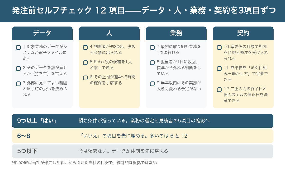 発注前セルフチェック12項目を4つの群に分けた図。データの群（3項目）: 対象業務のデータがシステムか電子ファイルにある／データを直せる人が誰か言える／外部に見せてよい範囲を決められる。人の群（3項目）: 判断者が週30分出られる／Echo 役の候補を1人名指しできる／その上司が週4〜5時間の確保を了解する。業務の群（3項目）: 対象業務を1つに絞れる／その業務で担当者が1日に数回、標準から外れる判断をしている／半年以内に業務が大きく変わる予定がない。契約の群（3項目）: 準委任の月額で期間を区切る発注を受け入れられる／成果物を「動く仕組み＋動かし方」で定義することに同意できる／二重入力の終了日と旧システムの停止日を経営が決裁できる。図の下に当社の目安としての判定「9つ以上はい: 頼む条件が揃っている／6〜8: いいえの項目を先に埋めてから／5つ以下: 今は頼まない」と、判定の線は当社の目安で統計的な根拠ではない旨の注記