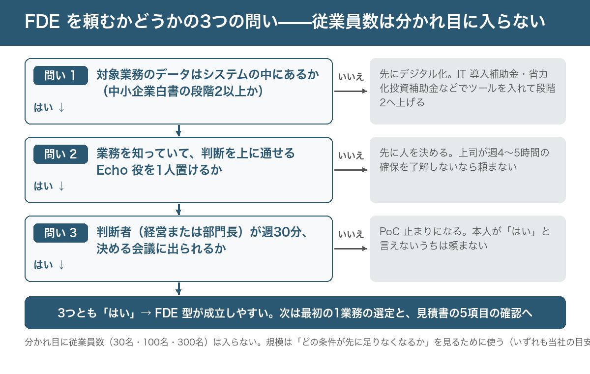 FDE を頼むかどうかの判断フロー図。左から順に3つの問いが並ぶ。問い1「対象業務のデータはシステムの中にあるか（段階2以上か）」で「いいえ」なら「先にデジタル化。IT 導入補助金等でツール導入→段階2へ」。問い2「業務を知っていて判断を上に通せる Echo 役を1人置けるか」で「いいえ」なら「先に人を決める。決まらないなら頼まない」。問い3「判断者（経営・部門長）が週30分出られるか」で「いいえ」なら「PoC 止まりになる。頼まない」。3つとも「はい」なら「FDE 型が成立する。次は業務の選定へ」。図の下に「規模（30名・100名・300名）は分かれ目に入っていない」の注記
