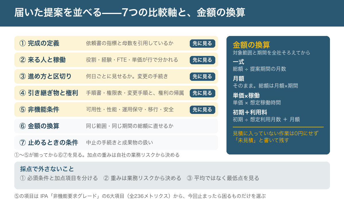 届いた提案を並べるときの比較軸を示した図。左に7つの軸（完成の定義、来る人と稼働、進め方と区切り、引き継ぎ物と権利、非機能条件、金額の換算、止めるときの条件）を並べ、金額より先に確認する①〜⑤に印を付ける。右に金額の換算表（一式は総額÷月数、月額はそのまま、単価×稼働、初期費用＋利用料）と、見積に入っていない作業は0円にせず「未見積」と書いて残す注記。下に採点で外さない3点（必須条件と加点項目を分ける、重みは業務リスクから決める、平均ではなく最低点を見る）を置いた構成