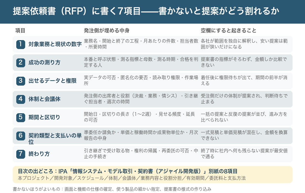 提案依頼書（RFP）に書く7項目を示した図。左列に7項目（対象業務と現状の数字、成功の測り方、出せるデータと権限、体制と会議体、期間と区切り、契約類型と支払いの単位、終わり方）、中央に各項目に書く中身、右に書かなかった場合に提案がどう割れるかを並べ、下部にIPAのアジャイル開発版モデル契約の別紙8項目との対応を示す帯を置いた構成