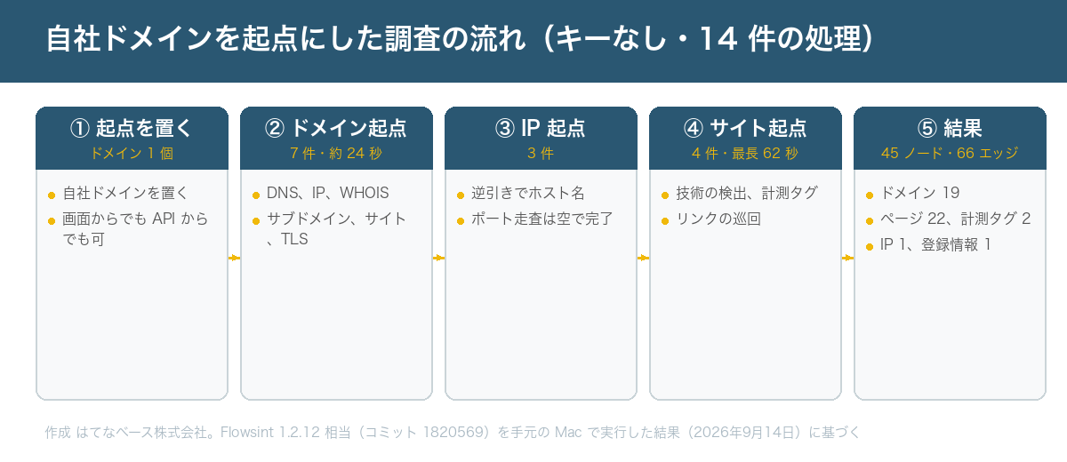 自社ドメインを起点にした調査の流れを 5 段階で示した図。1 起点を置く（ドメイン 1 個）、2 ドメイン起点の 7 件が約 24 秒、3 IP 起点の 3 件、4 サイト起点の 4 件が最長 62 秒、5 結果は 45 ノードと 66 エッジ（ドメイン 19、ページ 22、計測タグ 2、IP 1、登録情報 1）。