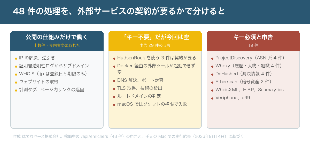 48 件の処理を 3 列に分けた図。左は公開の仕組みだけで動き今回実際に取れた十数件（IP の解決と逆引き、証明書透明性ログからサブドメイン、WHOIS、ウェブサイトの取得、計測タグとリンクの巡回）、中央はキー不要と申告されているが今回は空だった処理（HudsonRock を使う 3 件は契約が要る。DNS 解決、ポート走査、TLS 取得、技術の検出、ルートドメインは Docker 経由の外部ツールが起動できず空）、右はキー必須と申告された 19 件（ProjectDiscovery 4 件、Whoxy 4 件、DeHashed 4 件、Etherscan 2 件、WhoisXML、Have I Been Pwned、Scamalytics、Veriphone、c99.nl）。