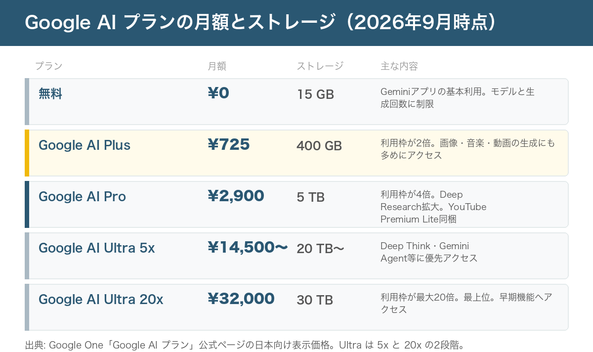 Google AI プランの月額とストレージ一覧。無料、AI Plus 725円／400GB、AI Pro 2,900円／5TB、AI Ultra 5x 14,500円〜／20TB〜、AI Ultra 20x 32,000円／30TB