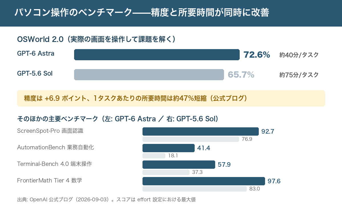 パソコン操作のベンチマーク比較図。OSWorld 2.0 は GPT-6 Astra が72.6%で1タスクあたり約40分、GPT-5.6 Sol が65.7%で約75分。ScreenSpot-Pro は92.7%対76.9%、AutomationBench は41.4%対18.1%、Terminal-Bench 4.0 は57.9%対37.3%