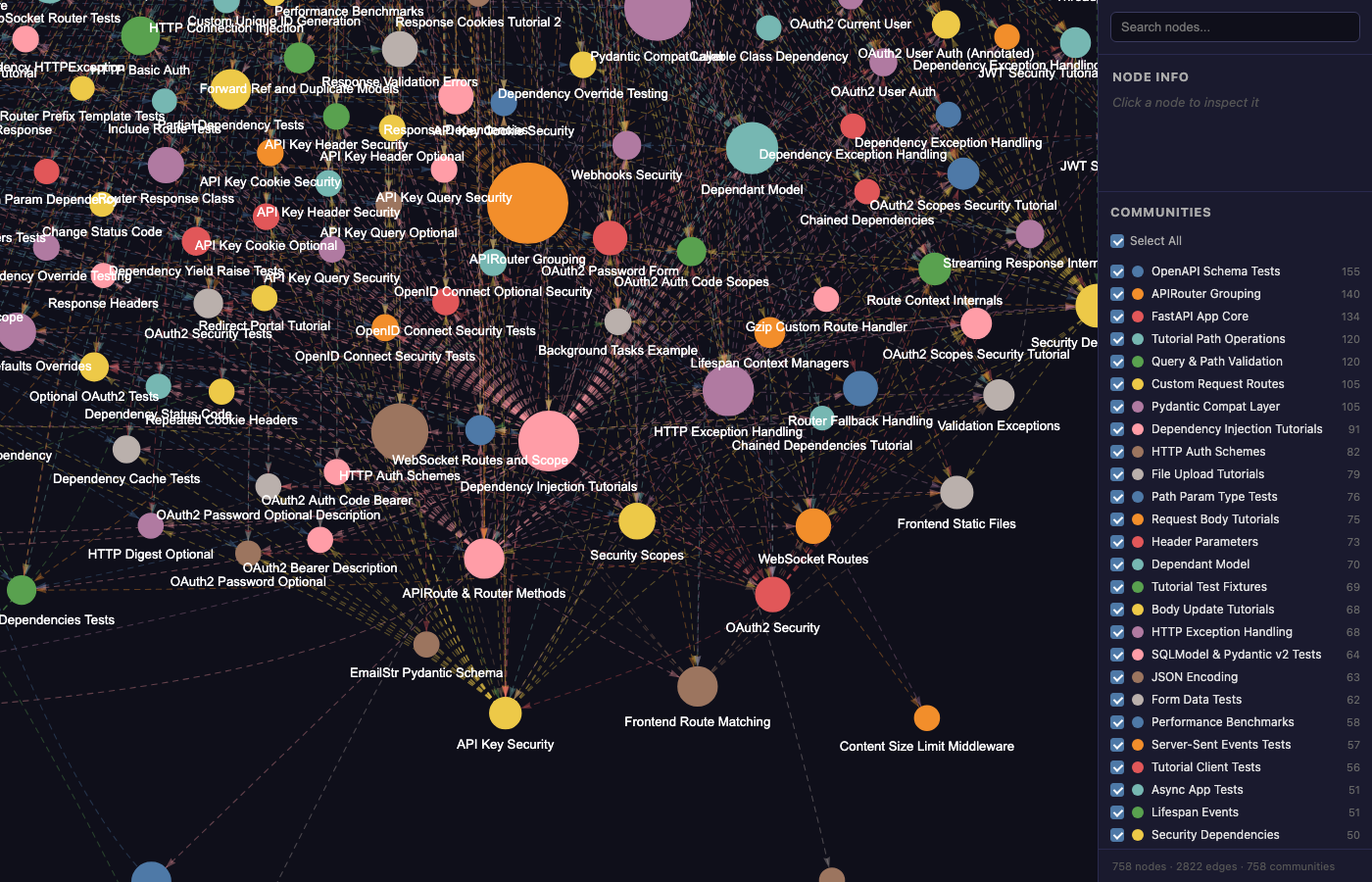 FastAPI の集約図を拡大した状態。758 個のコミュニティが点として描かれ、OAuth2 Security、Dependency Injection Tutorials などの名前が点の横に表示されている