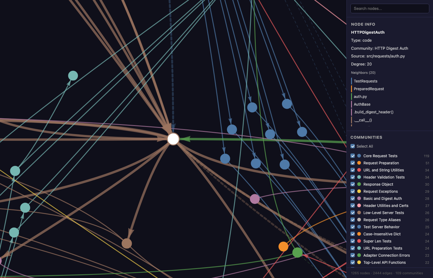 HTTPDigestAuth ノードを選択した状態。右パネルに Type、Community、Source ファイル、Degree 20、隣接ノード 20 件が表示されている