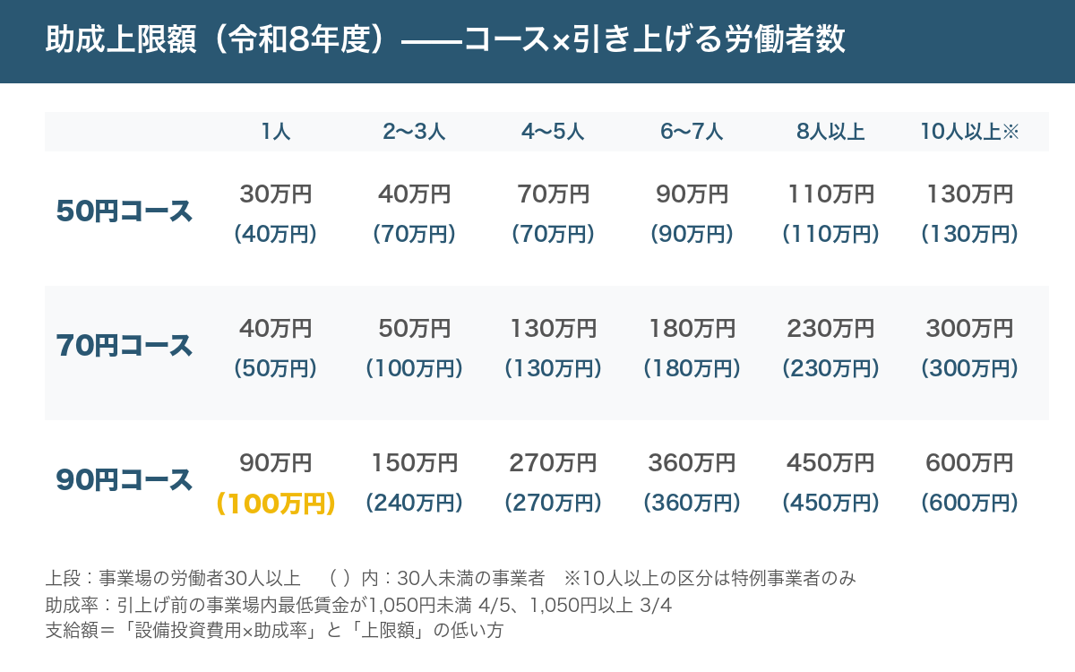 業務改善助成金 令和8年度の助成上限額。50円コースは1人30万円（30人未満の事業者は40万円）から10人以上130万円、70円コースは1人40万円（50万円）から10人以上300万円、90円コースは1人90万円（100万円）から10人以上600万円