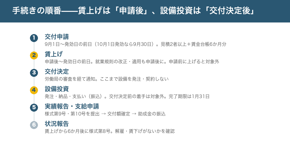 業務改善助成金の手続きの順番。交付申請（9月1日〜発効日の前日）→賃上げ（申請後〜発効日の前日、就業規則の改正も）→交付決定→設備投資（発注・納品・支払い）→事業実績報告と支給申請（1月31日までに完了）→助成金受領→6か月後に状況報告