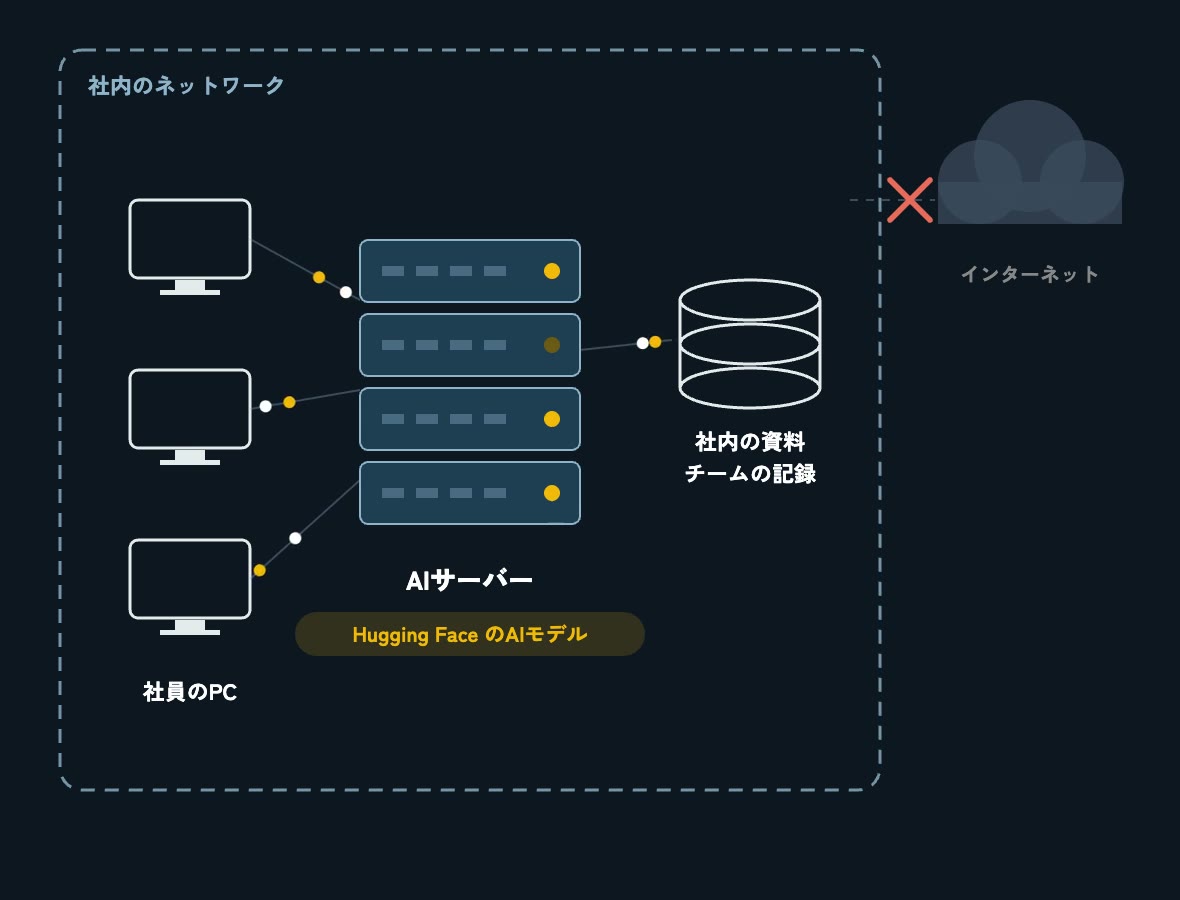 社員のPC、AIサーバー、社内の資料が社内のネットワークの中だけでつながり、インターネットへの線が切れている図