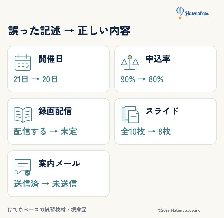 答え合わせ。図の矢印の左は回答例の誤り、右は資料や計算で確かめた正しい内容。
