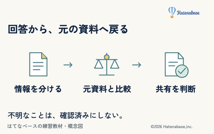 回答の情報を分け、元資料と見比べ、確認できたかどうかで共有を判断する。