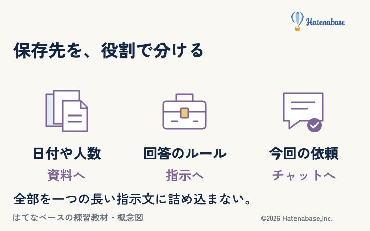 日付や人数は資料に、回答のルールはプロジェクト指示に、今回だけの依頼はチャットに置く。