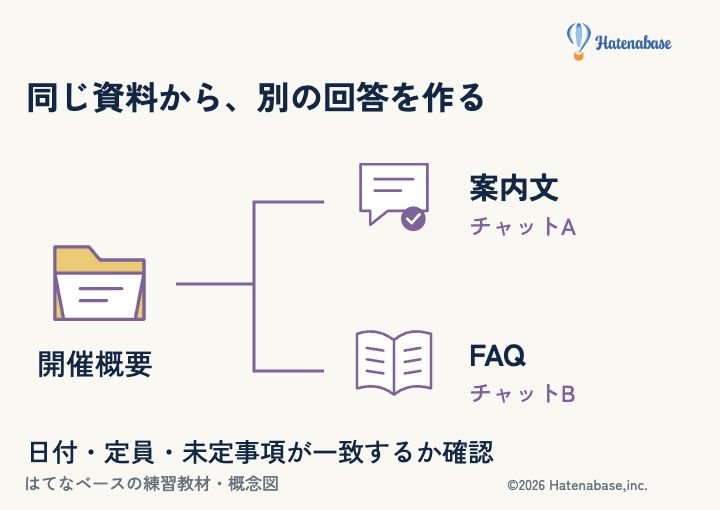 同じProjectに2つのチャットを作り、案内文とFAQで開催日・定員・未定事項を照合する。