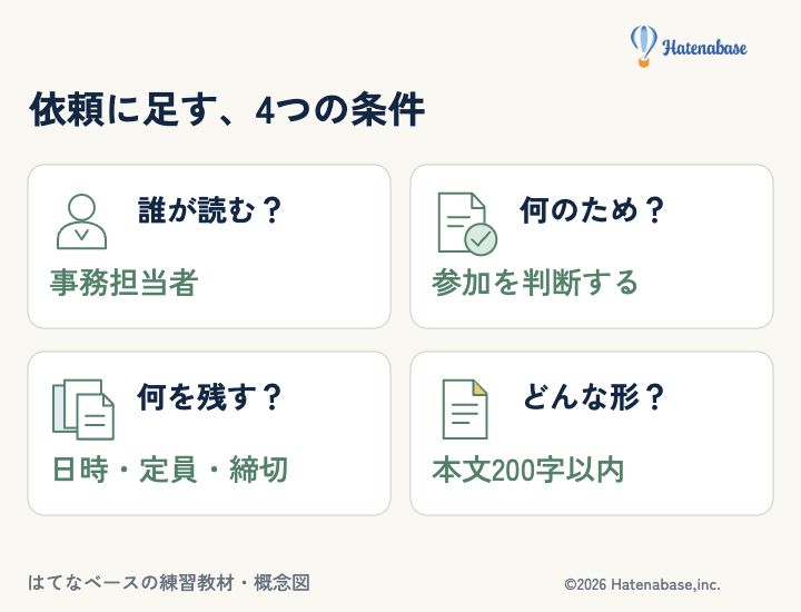 元メモに読者・目的・必須情報・形式の4条件を加えて依頼する。