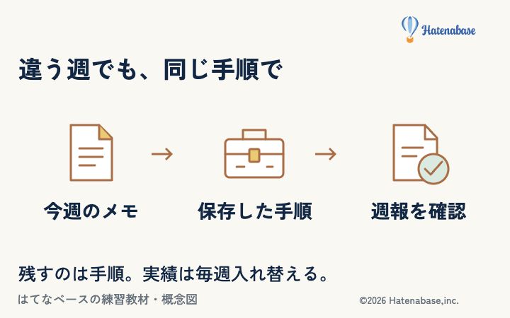 作業メモを用意する、週報の手順を保存する、別のメモで結果を確かめる。