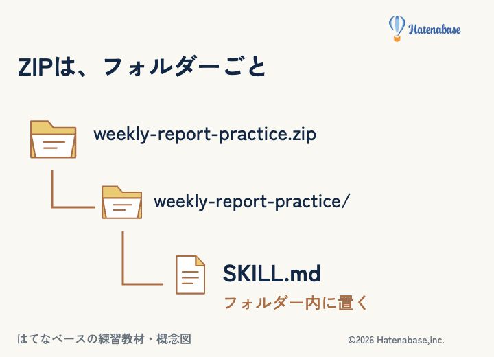 ZIPの中にweekly-report-practiceフォルダーを置き、その中にSKILL.mdを入れる。余計な親フォルダーは入れない。