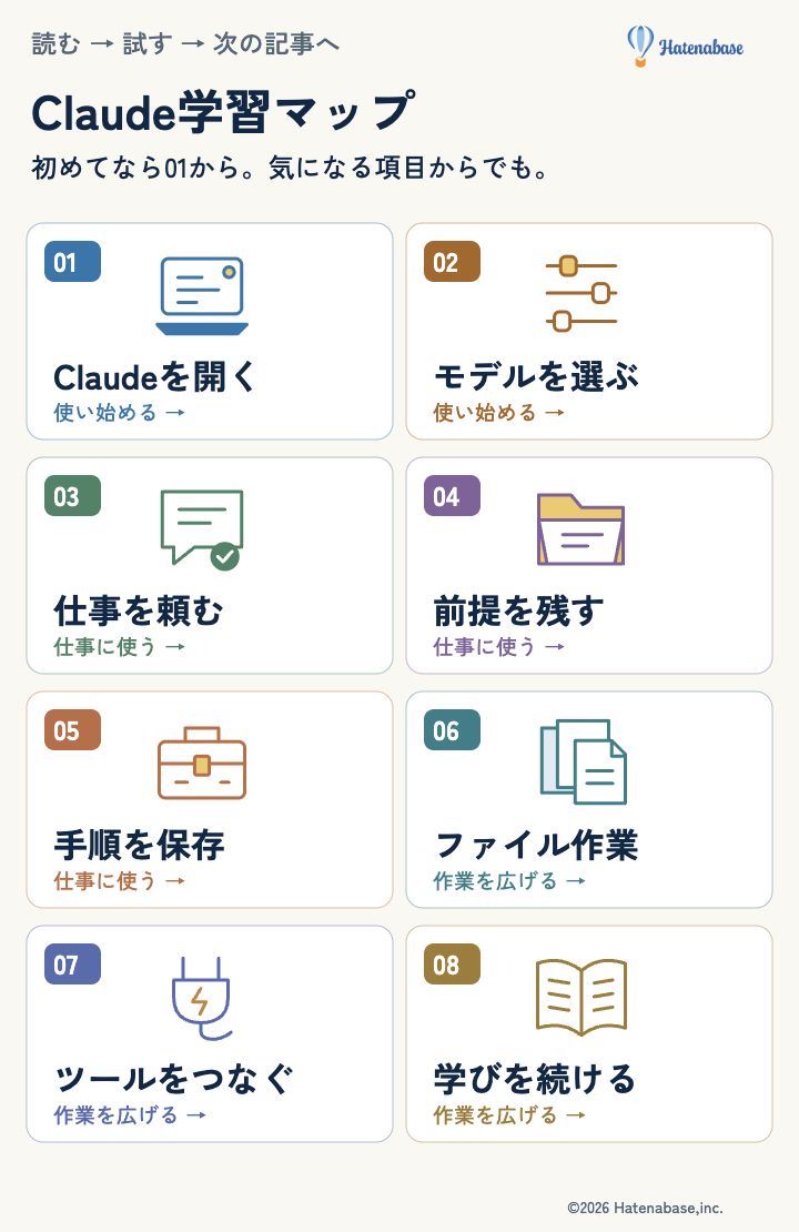 Claude学習マップ。01ログイン、02モデル選択、03仕事への依頼、04メモリーとProjects、05Skills、06Cowork、07外部ツール連携、08公式講座。各項目の解説記事は以下に掲載。