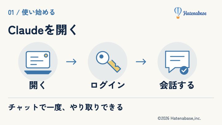 開く → ログイン → 会話する。チャットで一度、やり取りできる
