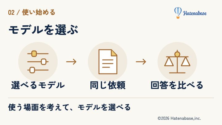 選べるモデル → 同じ依頼 → 回答を比べる。使う場面を考えて、モデルを選べる